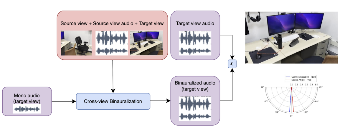 Spatialized Motion Sound Localization